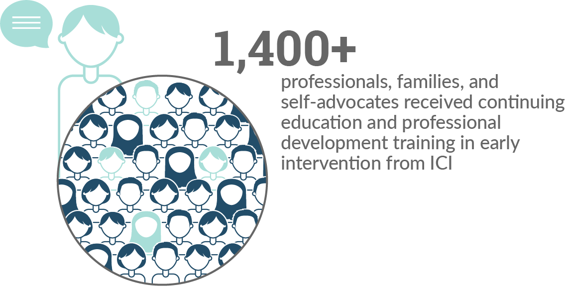 Graphic illustrating 1400 professionals, families and self-advocates who received continuing education and professional development training in early intervention from ICI.